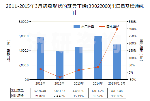 2011-2015年3月初級(jí)形狀的聚異丁烯(39022000)出口量及增速統(tǒng)計(jì) 2011-2015年3月初級(jí)形狀的聚異丁烯(39022000)出口量及增速統(tǒng)計(jì)